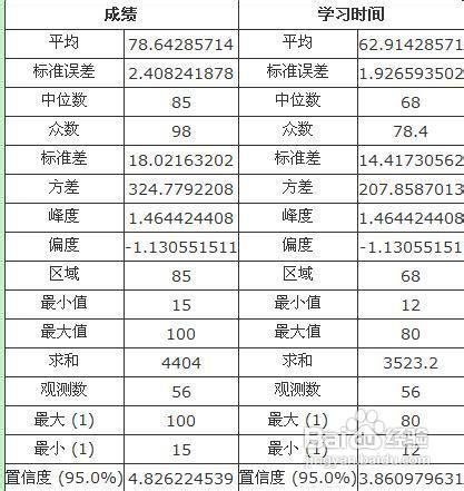 Excel表格中製作專業的數據分析之描述統計