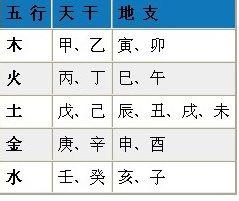 怎樣查五行八字取名