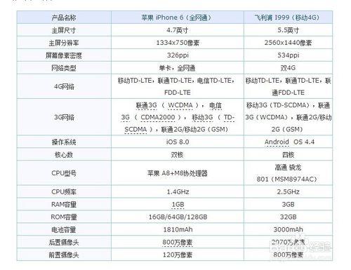 不只是續航好？飛利浦I999對比iPhone 6