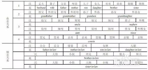 中國的親屬稱謂為何最複雜