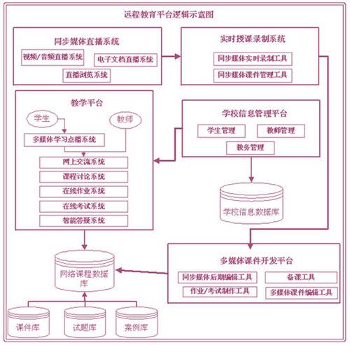 廣電通訊遠程教育平臺解決方案