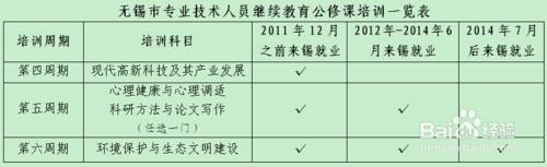 無錫市怎麼職稱初定