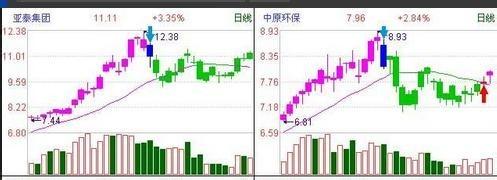 如何識別個股形態捕捉黑馬（3）