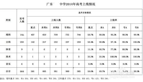 高二文理分科關於成績學生需要哪些數據