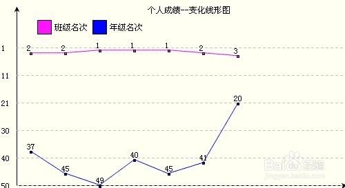 高二文理分科關於成績學生需要哪些數據