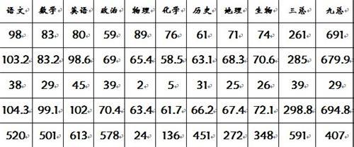 高二文理分科關於成績學生需要哪些數據