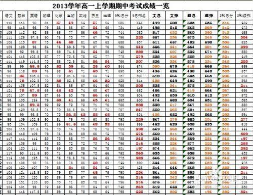 高二文理分科關於成績學生需要哪些數據