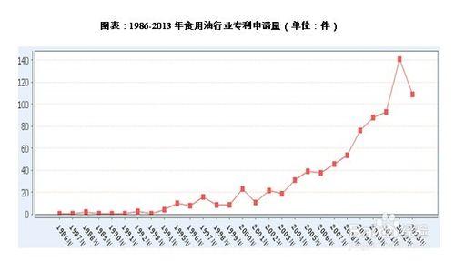 食用油行業前景趨勢及投資策略分析