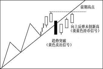 怎樣通過股票分析軟件判斷股市未來趨勢