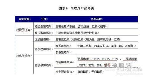 阻燃劑行業發展與投資環境分析方法