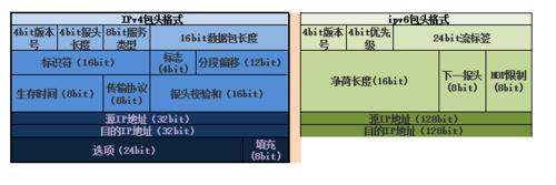 IPv6協議原理以及跟IPv4的差別