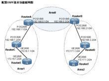 比較IS-IS與OSPF的區別