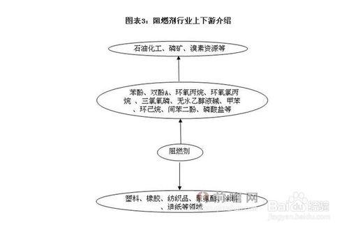 阻燃劑行業發展與投資環境分析方法