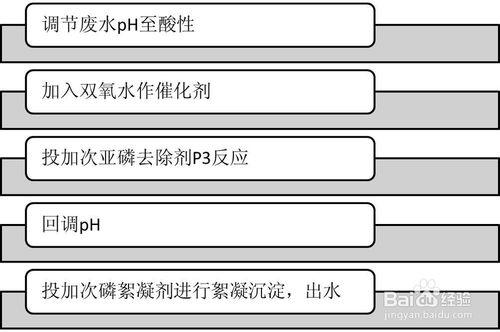 電鍍廢水除磷技術