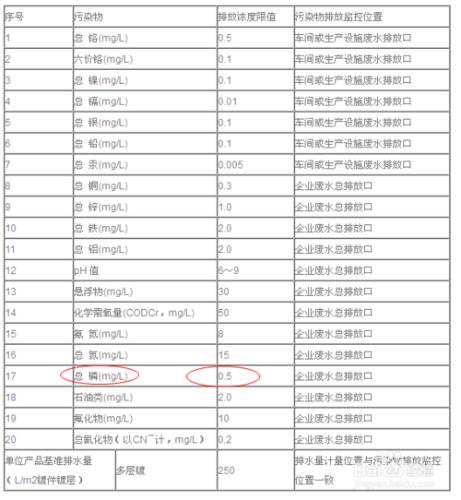 電鍍廢水除磷技術