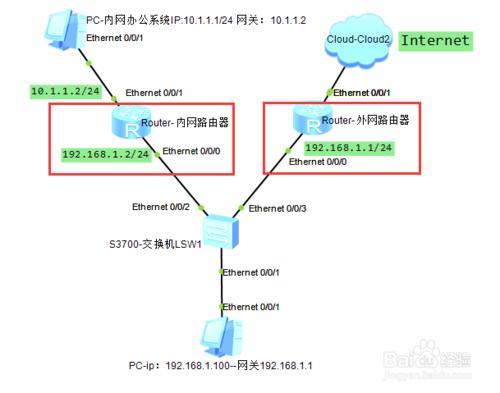 局域網內PC一套IP地址一個網卡實現內外網同上