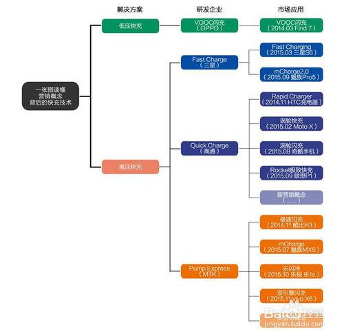 快速充電手機推薦！