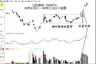 怎樣運用K線選股技術