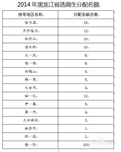 黑龍江選調生報考