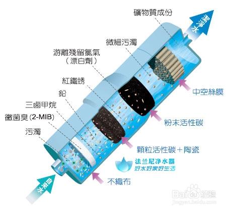 淨水器原理有哪些