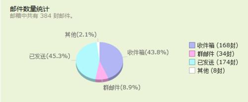 qq郵箱如何免費擴容是容量越來越大