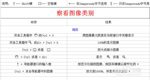 ps cs2 9.0版本的按類別分類的可用快捷鍵