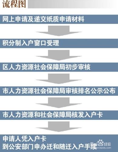 2015年深圳積分入戶專業技術、職業資格證書材料