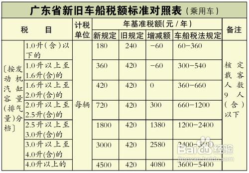 車船稅稅額標準規定