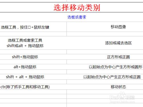 ps cs2 9.0版本的按類別分類的可用快捷鍵