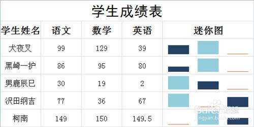 Excel中怎樣給迷你圖添加高點和低點？