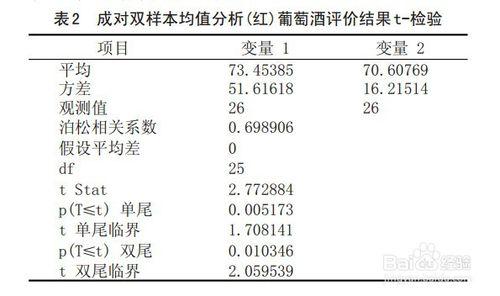 如何使用SPSS中的T-檢驗分析判斷有無顯著性差異