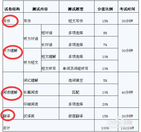 英語六級必過攻略（低空飄過版）