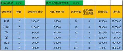 《諾亞傳說》牧場養殖快速賺錢攻略