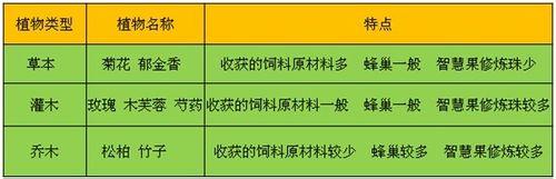 《諾亞傳說》牧場養殖快速賺錢攻略