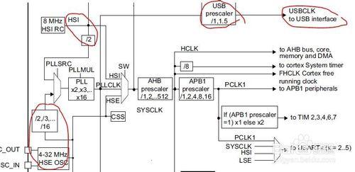 如何隨STM32時鐘進行分析