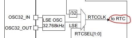 如何隨STM32時鐘進行分析