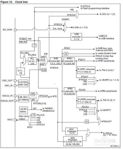 如何隨STM32時鐘進行分析