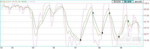 單指標炒股——隨機指標KDJ的運用