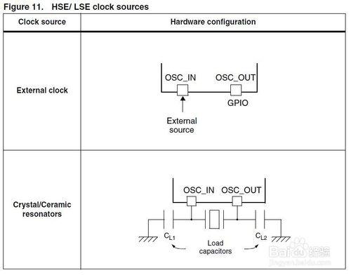 如何隨STM32時鐘進行分析