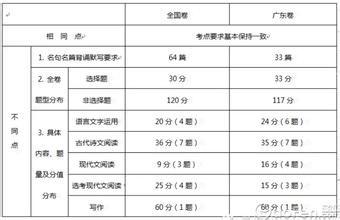 語文高考全國卷與廣東卷有什麼異同