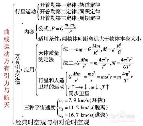 怡起學物理：[6]如何複習好萬有引力與航天