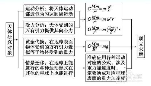 怡起學物理：[6]如何複習好萬有引力與航天
