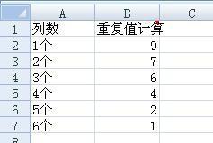 在excel中如何快速統計一列中相同字符的個數