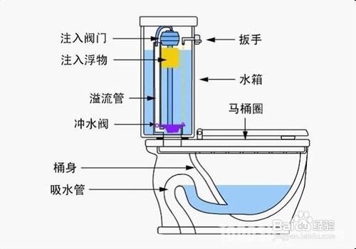 馬桶沖水方式有幾種？哪種最好？