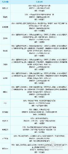 &lt;夢幻西遊&gt;中普陀山門派技能新手指南