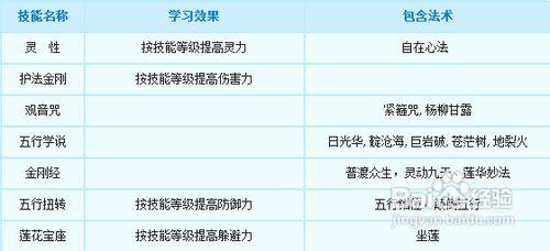 &lt;夢幻西遊&gt;中普陀山門派技能新手指南