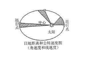 教學札記——地球運動的一般規律