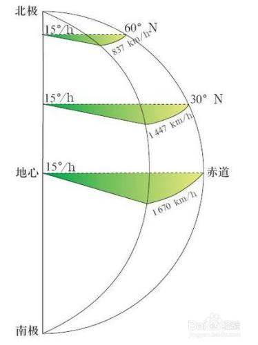 教學札記——地球運動的一般規律