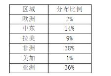 2010版excel插入圖表中,柱形圖和折線圖餅圖