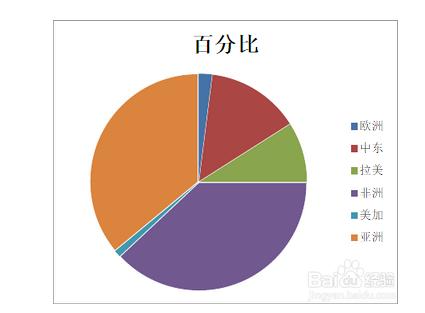 2010版excel插入圖表中,柱形圖和折線圖餅圖